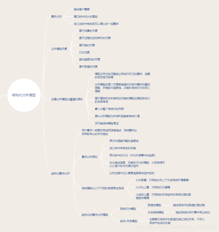 结构化分析模型