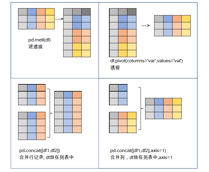 Python pandas 各类 操作 备忘