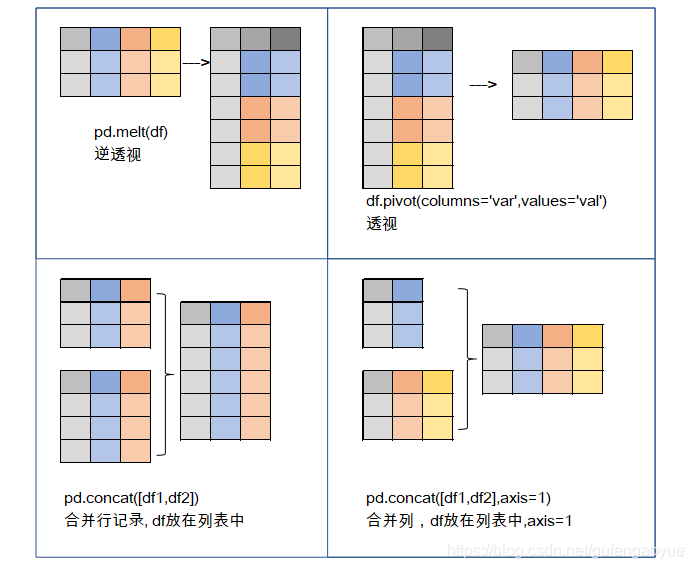 Python pandas 各类 操作 备忘