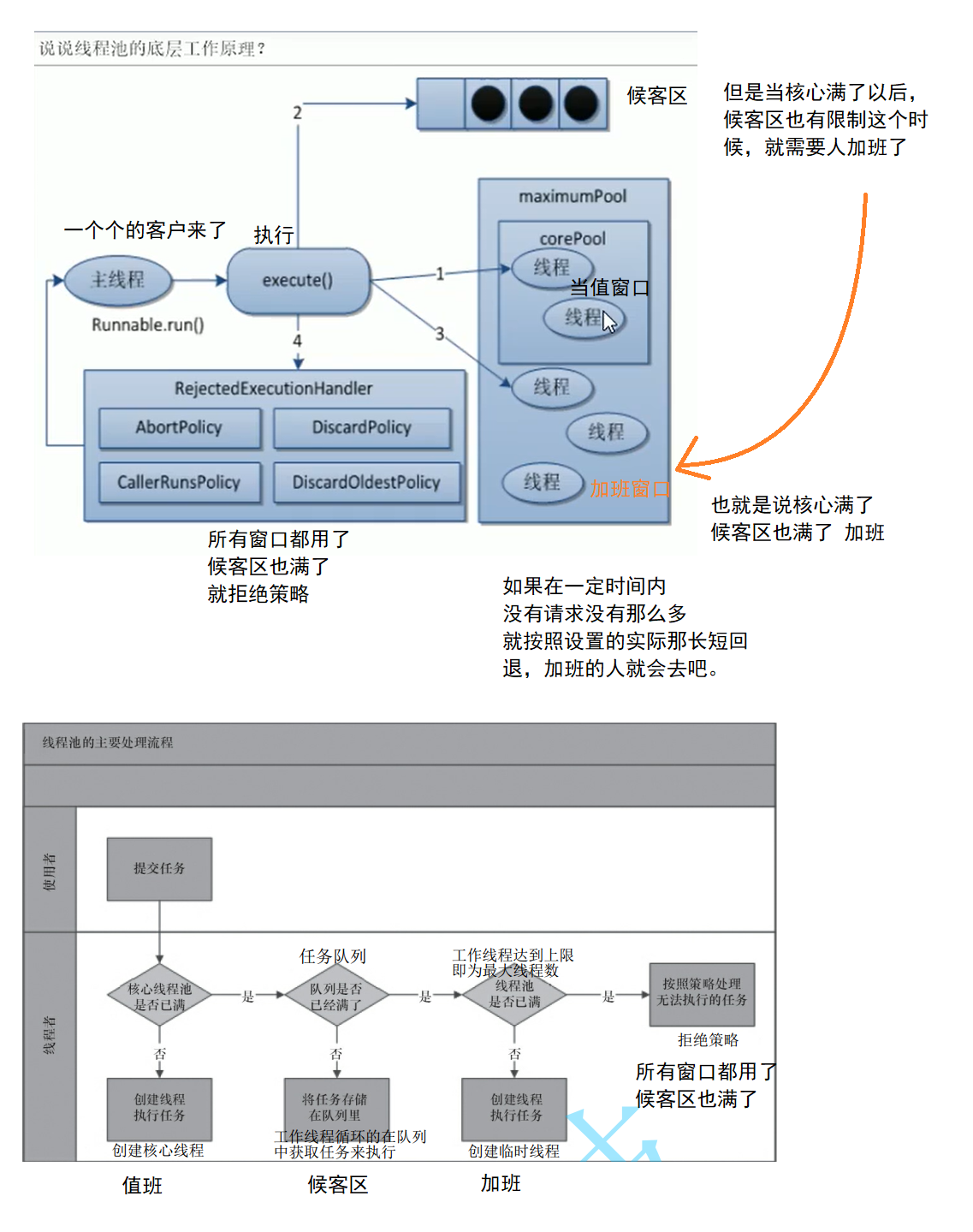 線程池的底層原理及七大參數的意義