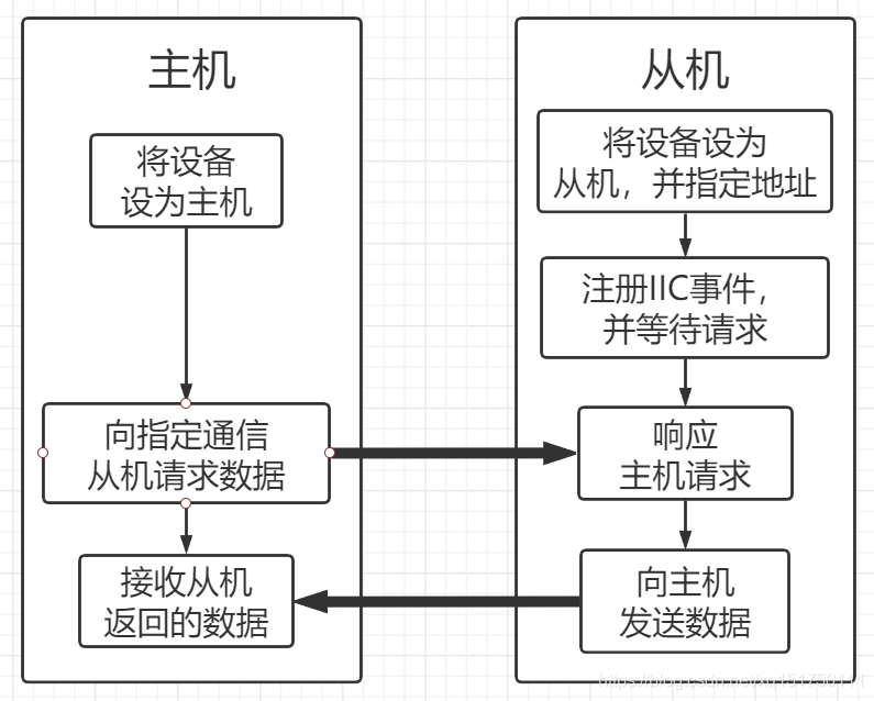 Arduino基础篇(六)-- 如何使用Arduino的IIC总线(Wire)_arduino iic-CSDN博客