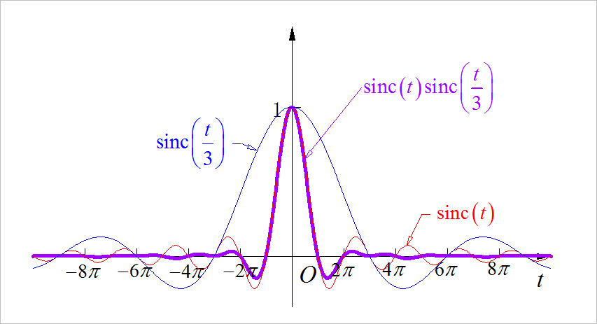 sinc(t),sinc(t/3)信号相乘之后的波形