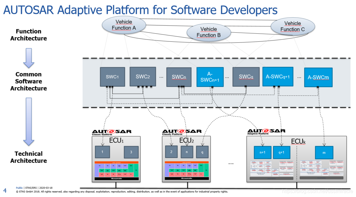 AP AUTOSAR——Methodology_aFakeProgramer的博客-CSDN博客