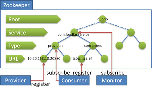 【Dubbo】Dubbo的服务注册源码分析（zookeeper和redis）