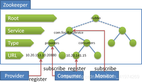 【Dubbo】Dubbo的服务注册源码分析（zookeeper和redis）