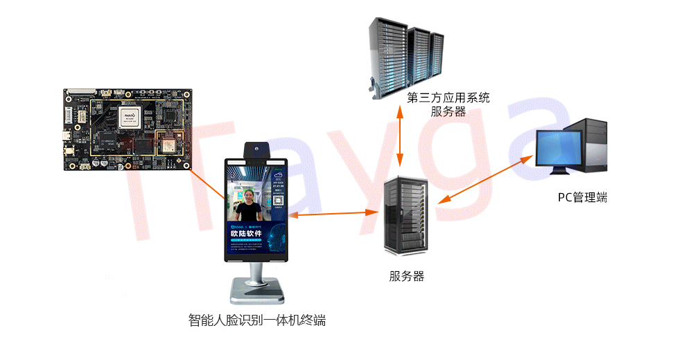 那些你不知道基于RK3288的人脸识别技术方案在这里啦