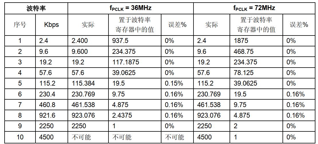 stm32串口波特率计算问题和常用波特率