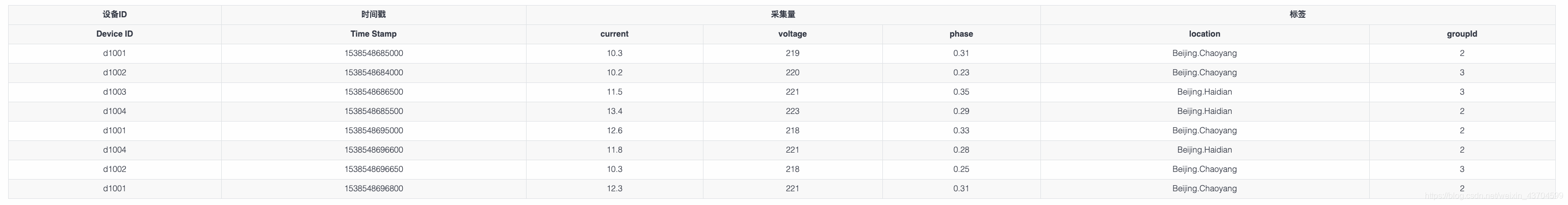 智能电表数据模型