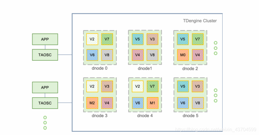 图 1 TDengine架构示意图