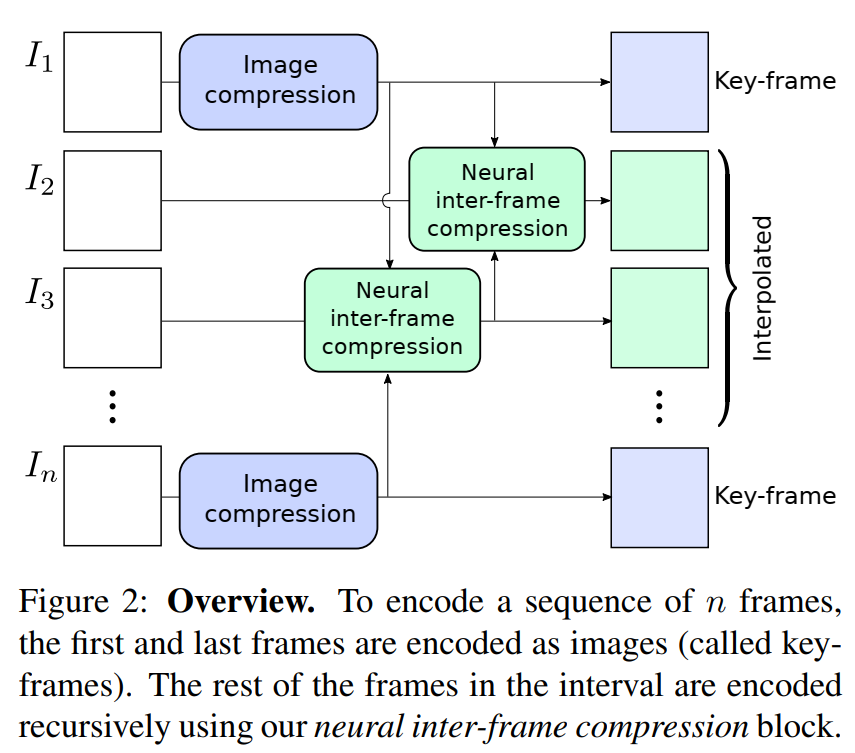 Inter Frame Compression ICCV2019|Neural Inter-Frame Compression for Video Coding【论文阅读笔记】-CSDN博客