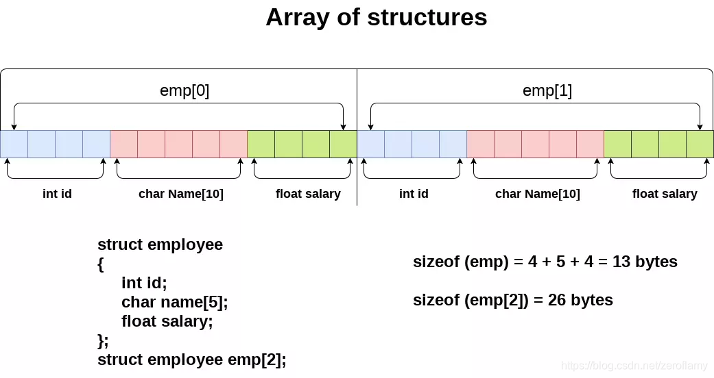 C#语言struct结构体适用场景和注意事项_c# struct 使用场景-CSDN博客