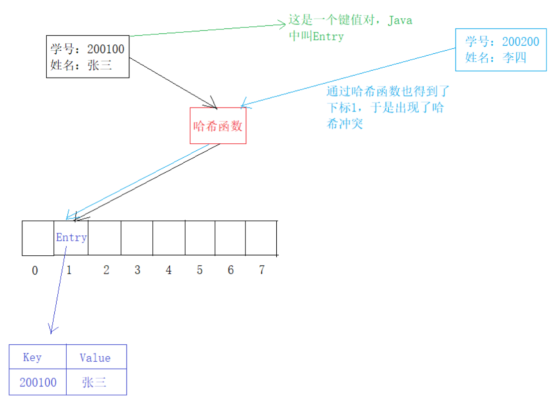 简单理解哈希表