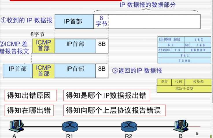 ICMPv4差错报告报文