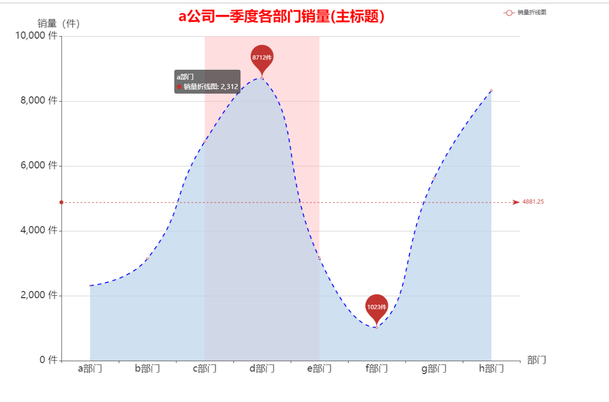 echarts笔记折线图1折线图标记区间