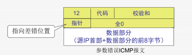 参数错误ICMP报文