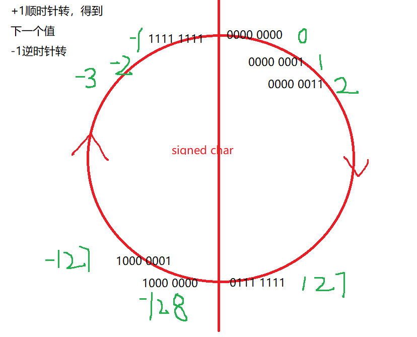 C语言：整数的存储方式