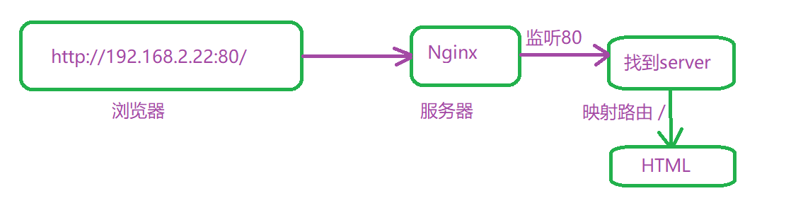 电商网站搭建——Nginx显示默认首页过程解析、Nginx的进程模型、Nginx处理web请求机制解析_nginx 默认首页-CSDN博客