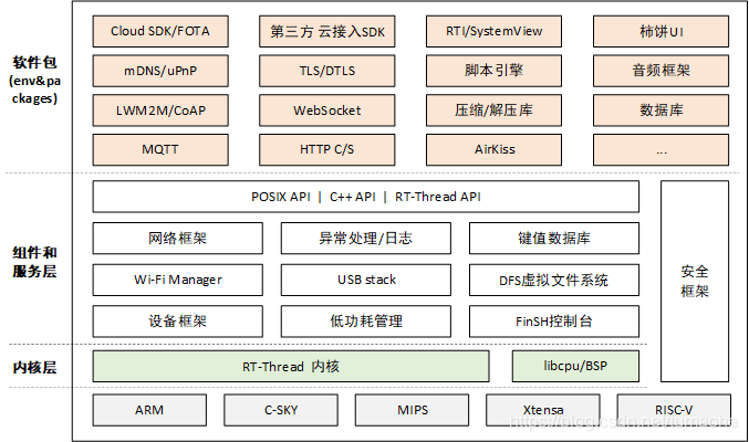 RT-Thread 软件框架图
