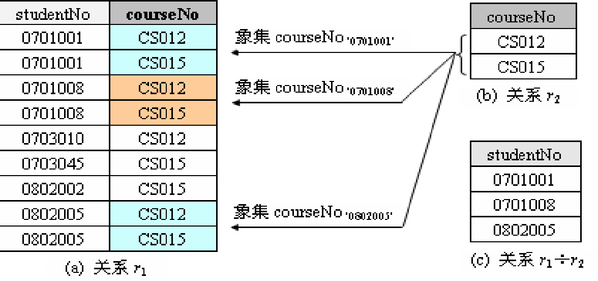 数据库关系模型和关系代数