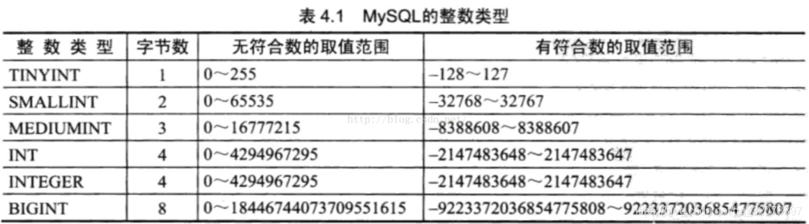 Mysql数据类型 整数类型 Dream Alen的博客 Csdn博客 Mysql整型数据类型