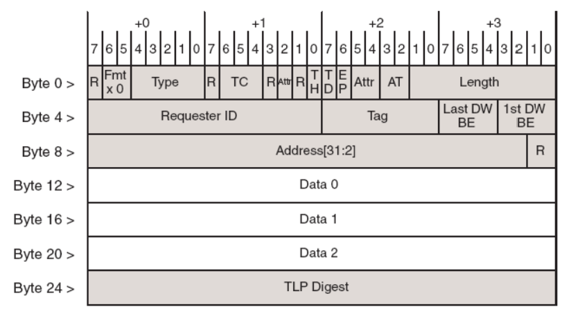 FPGA基础----TLP包格式以及组包方法（1）_xilinx fpga pcie 修炼秘籍 tlp包-CSDN博客
