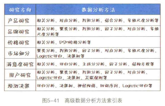 《谁说菜鸟不会数据分析》学习笔记 第五章数据分析
