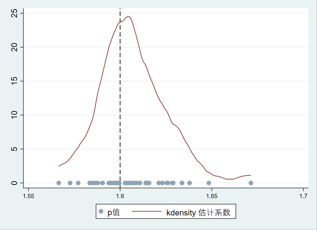 Stata无偏性检验（安慰剂检验代码）