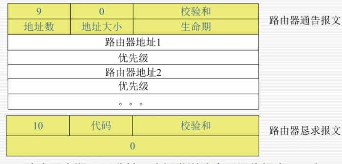 路由器通告和恳求报文