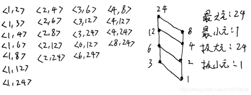 离散数学之二元关系