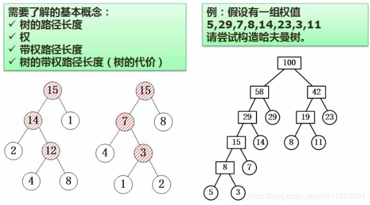 数据结构 - 哈夫曼树