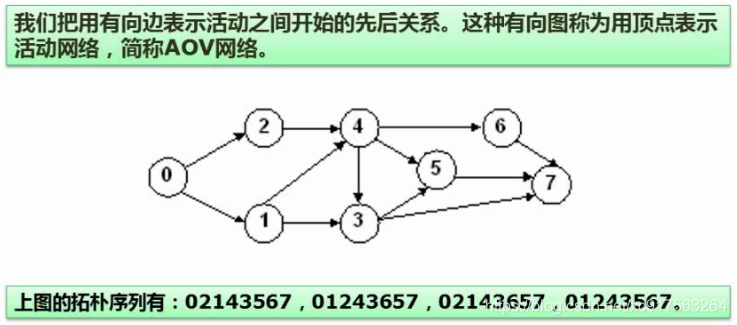 数据结构 - 图 - 拓扑排序