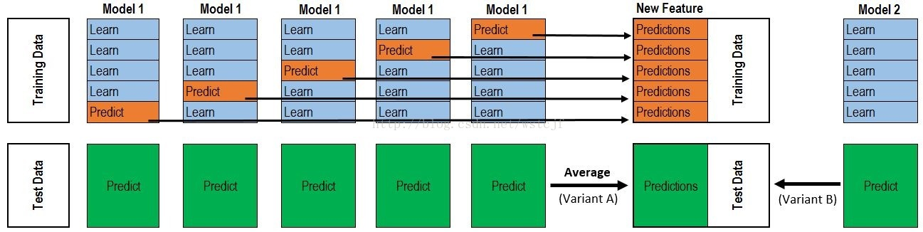 Stacking算法理解及python实现_stacking一二级数据集-CSDN博客