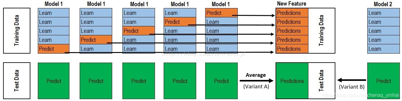 Stacking算法理解及python实现_stacking一二级数据集-CSDN博客