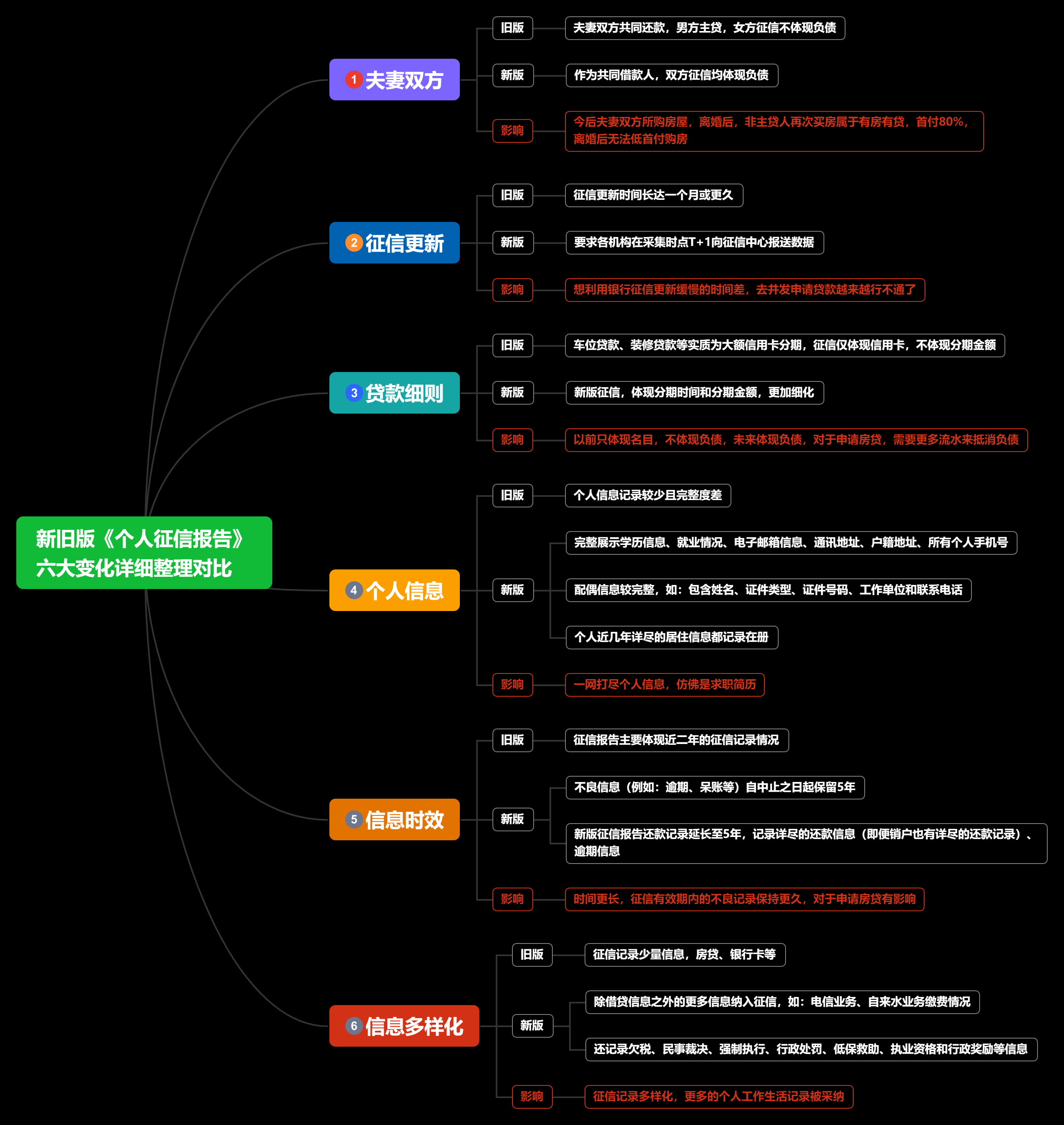 2021新版个人征信报告将实施,这些坑一定不能踩!思维导图详细整理