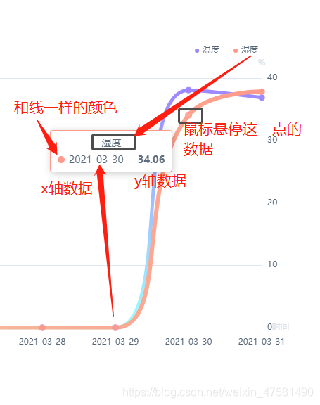 鼠标悬停时显示一条线的x轴和y轴数据