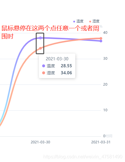 显示两条折线的x轴和y轴数据