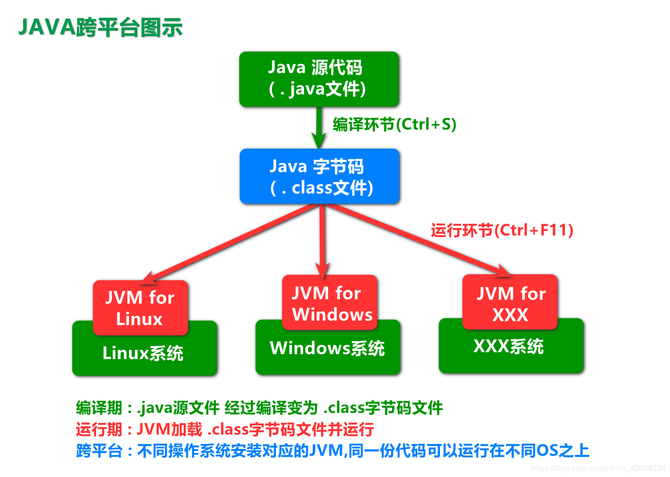 JVM跨平台
