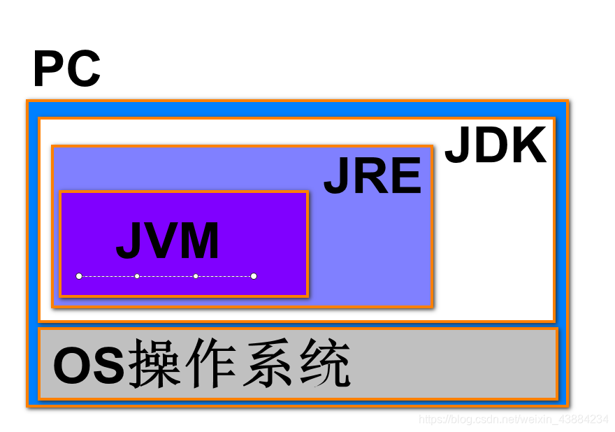JDK JRE JVM关系