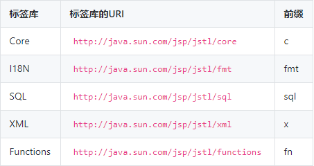 什么是JSTL标签?常用的标签库有哪些?