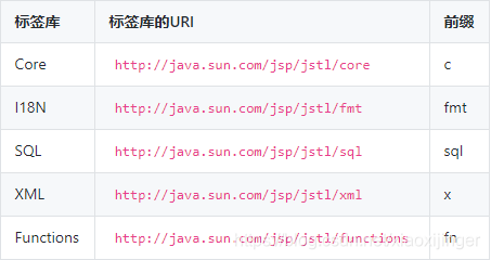 什么是JSTL标签?常用的标签库有哪些?