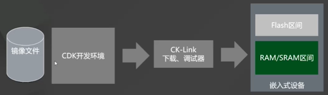 CDK的硬件调试通路说明