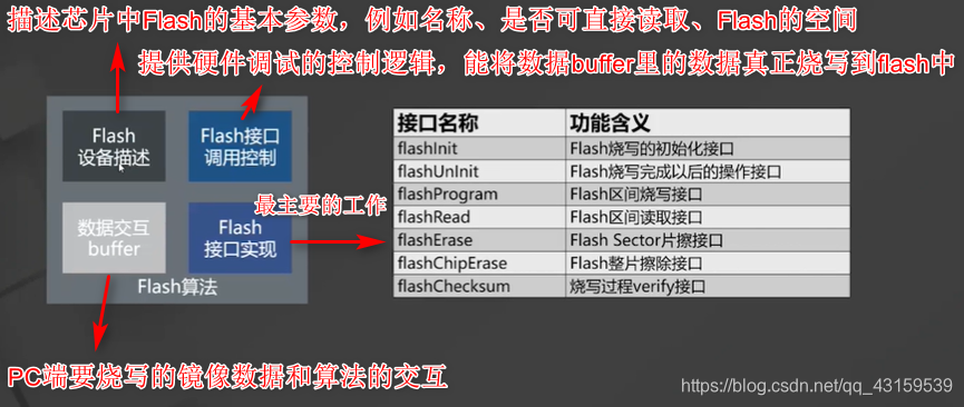 Flash基本工作原理和组成