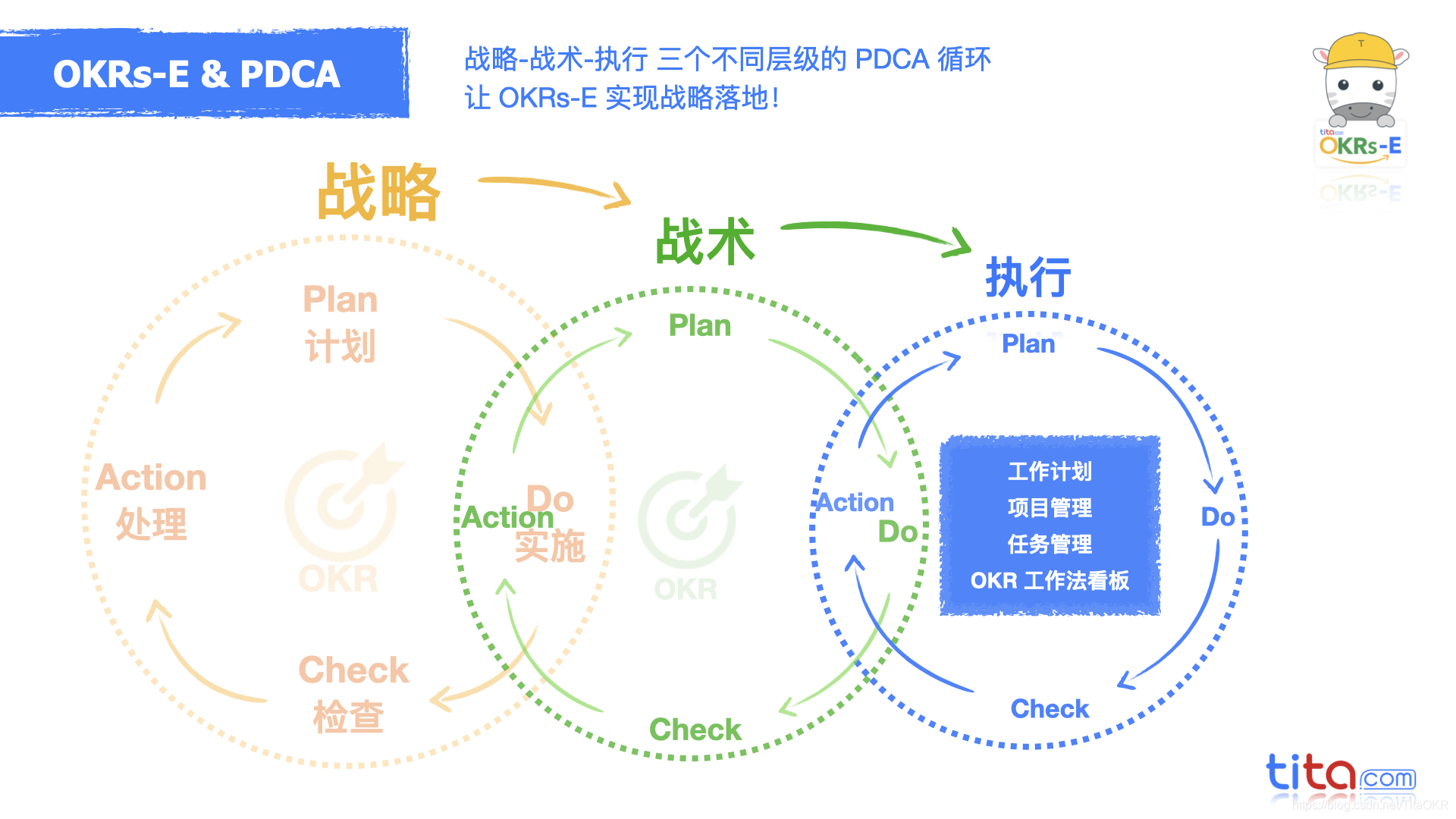 OKR,PDCA,延伸目标,SMART,精益方法和MBO ：理解如何结合