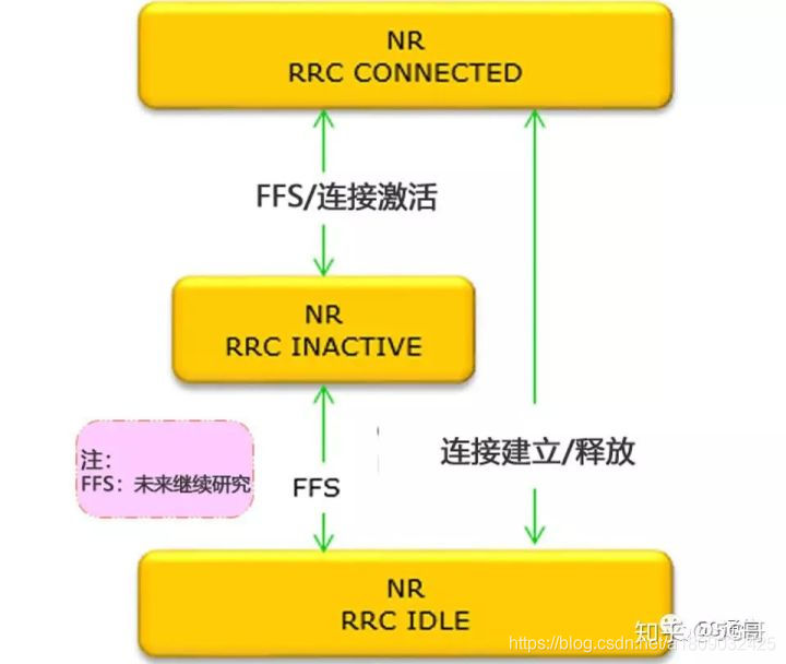 RRC 三种状态_rrc状态-CSDN博客