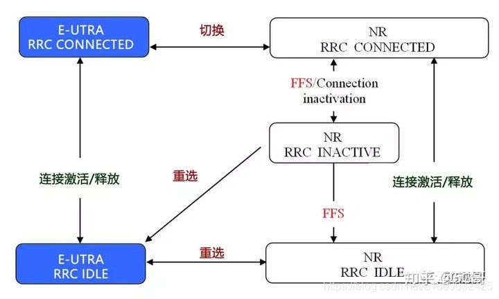 RRC 三种状态_rrc状态-CSDN博客