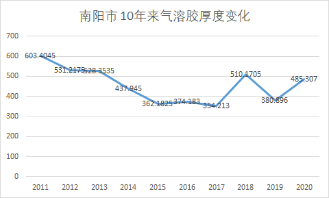 使用GEE获取10年来的南阳市/成都市的气溶胶厚度