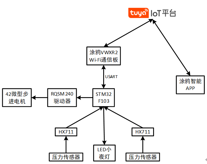 硬件框架