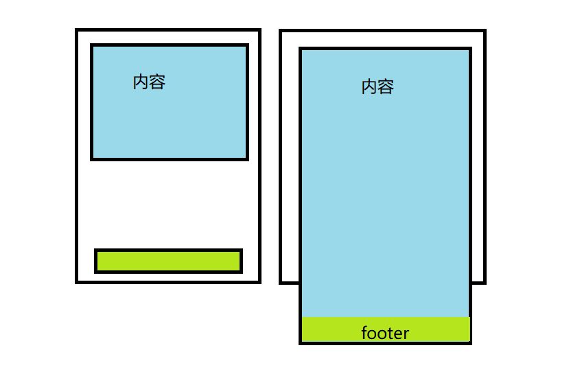 Sticky footer布局