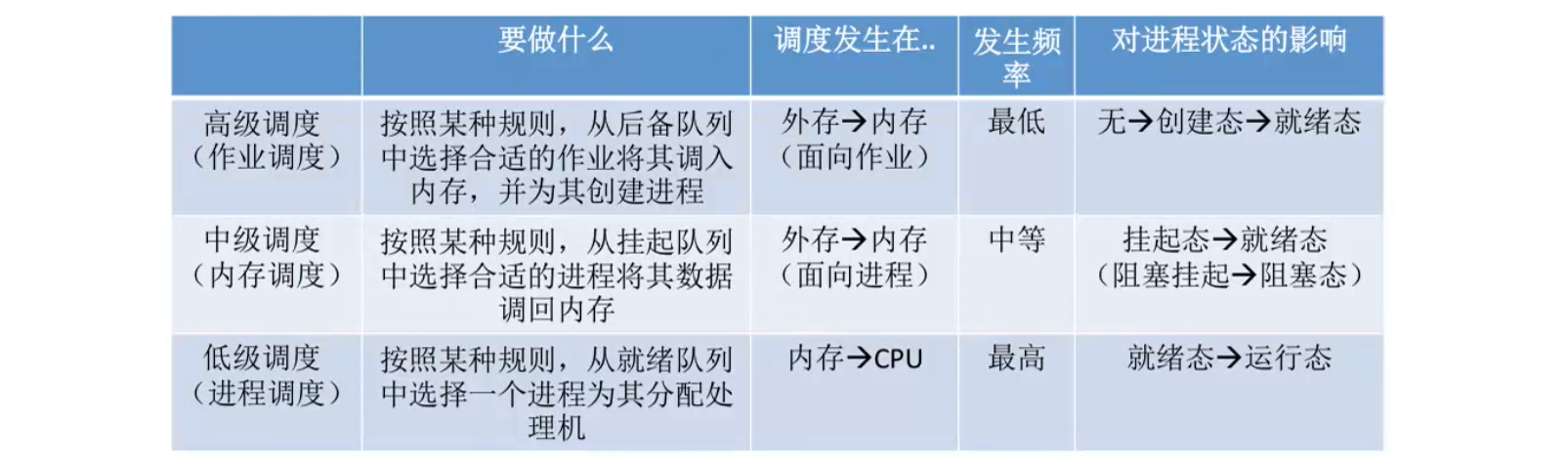 操作系统——调度