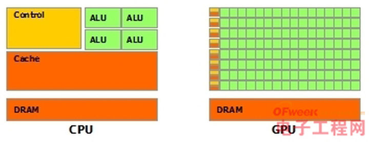 CPU 和 GPU 的区别是什么?_gpu是什么和cpu的区别-CSDN博客